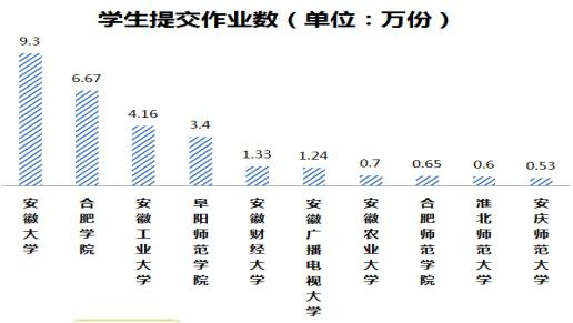 图片5学生提交作用数.jpg